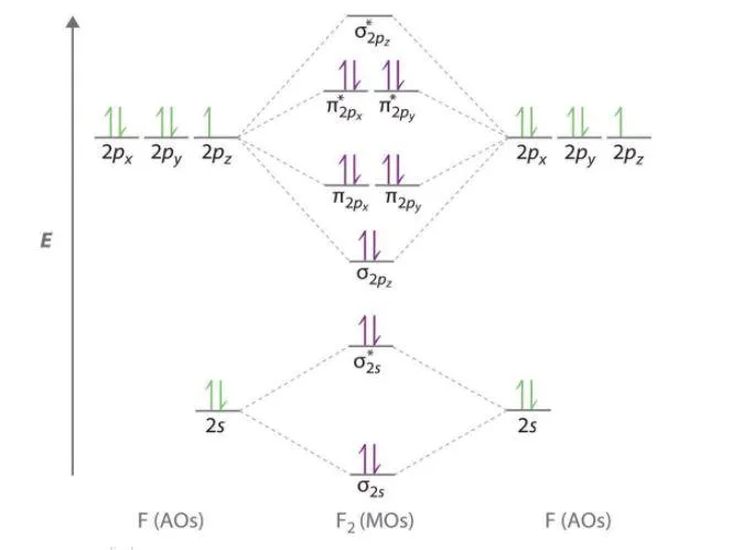 MO Energy Diagram of F2